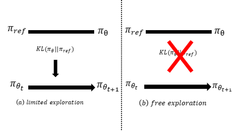 KL-free Policy Optimization